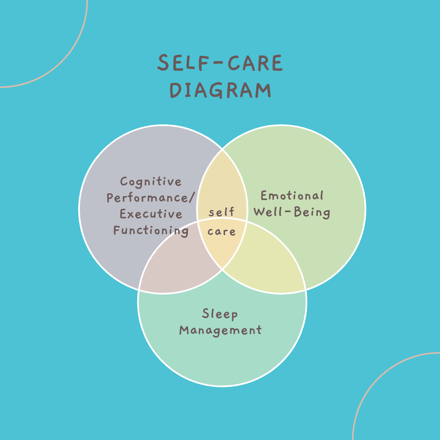 self-care-Cognitive Performance  Executive Functioning
