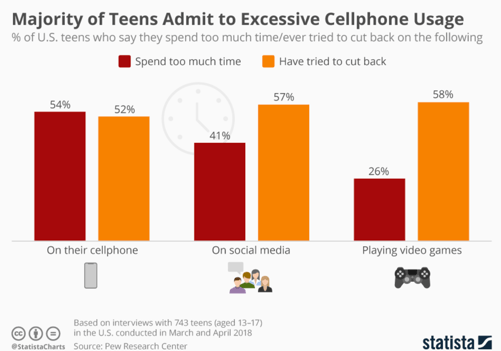 Teen cell phone use graph by statista