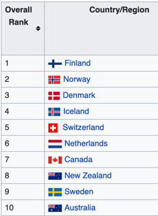 World Happiness Ranking 2019