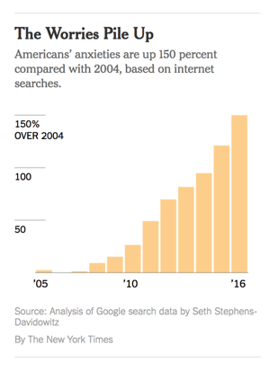 Americans-anxieties-by-the-new-your-times
