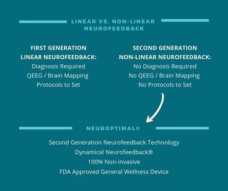 linear-non-linear-neurofeedback-differences-in-technology 5 FAQs about NeurOptimal-chart-1