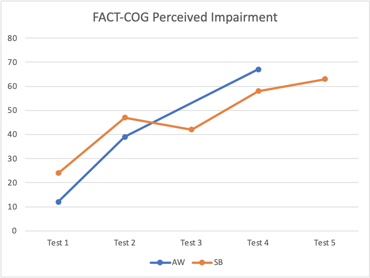FACT-COD Perceived Impairment