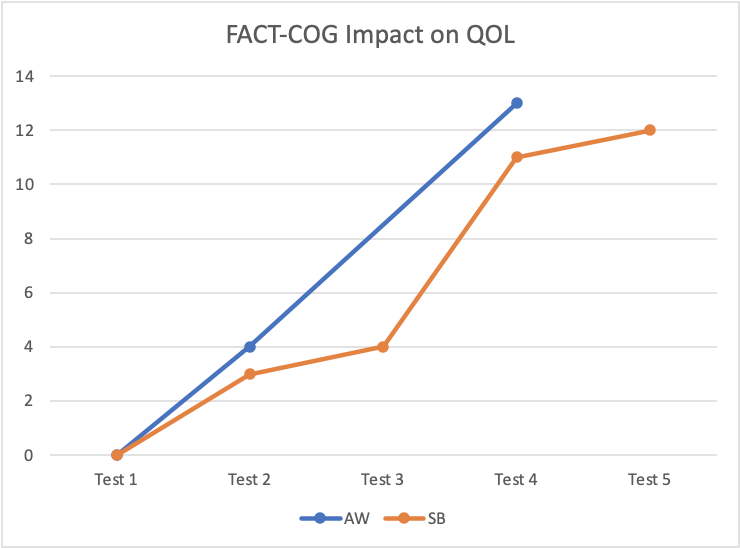FACT-COG Impact on QOL