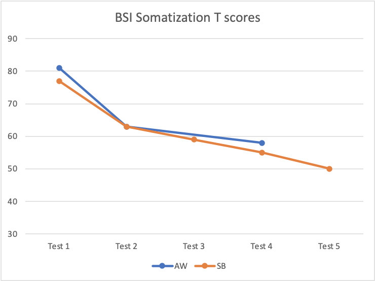 BSI Somatization T scores