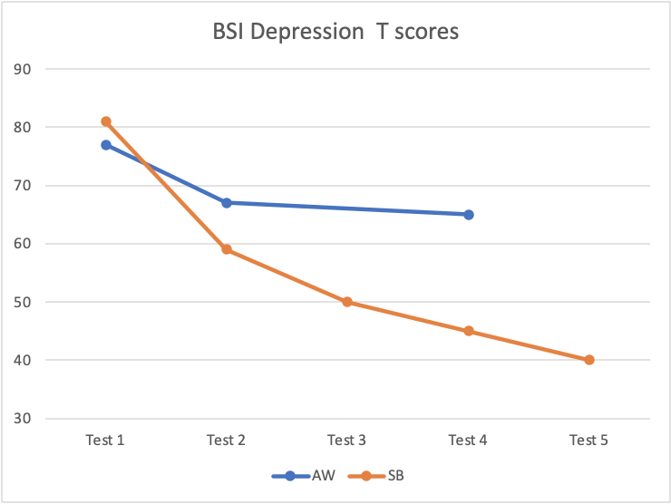 BSI Depression T scores