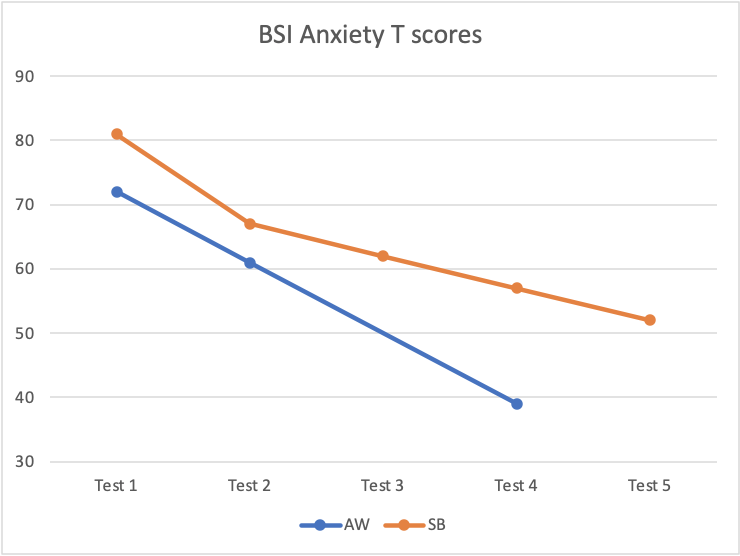 BSI Anxiety T scores