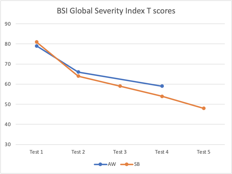 BSI Global Severity Index T scores