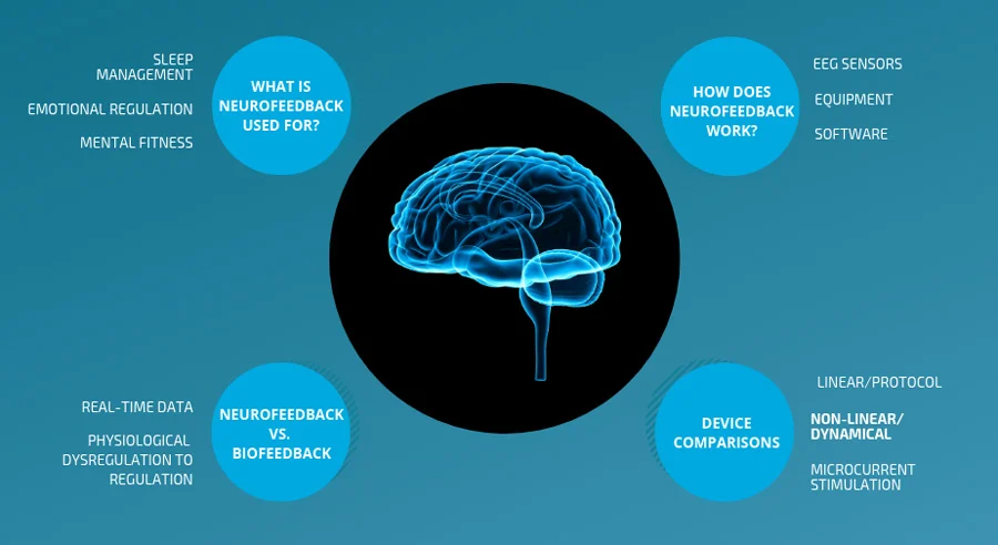 What is Neurofeedback?